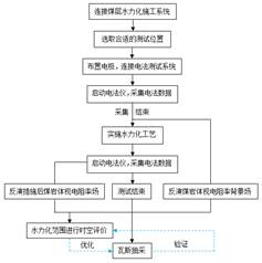 www.caowobb.c基于直流电法的煤层增透措施效果快速检验技术